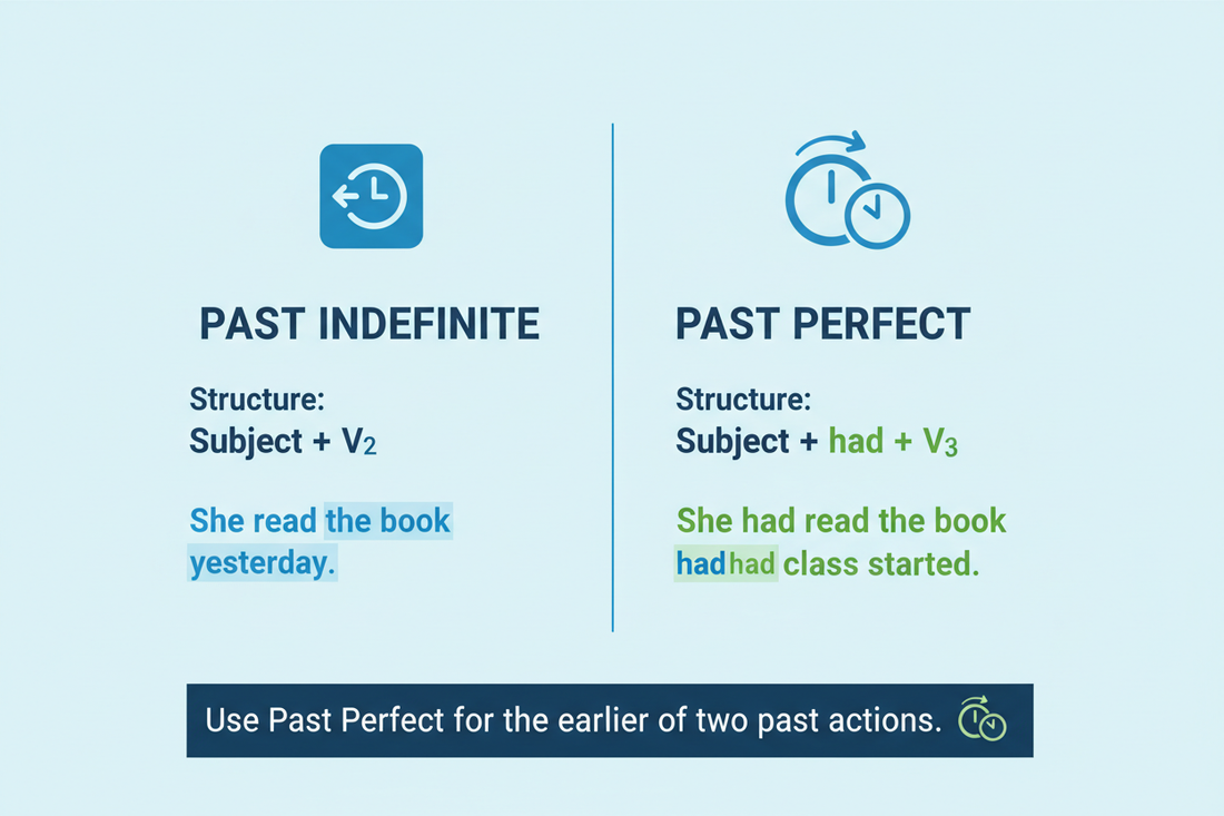 Past Indefinite বনাম Past Perfect — পার্থক্য ও ব্যবহার